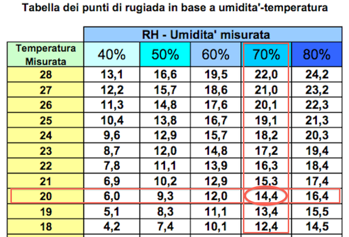 tabella punto di rugiada in base ad umidità e temperatura interna