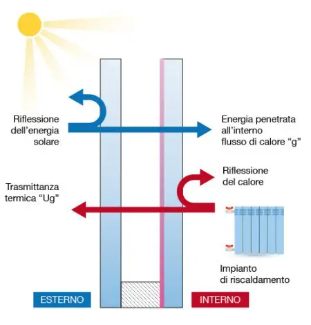 vetro basso emissivo